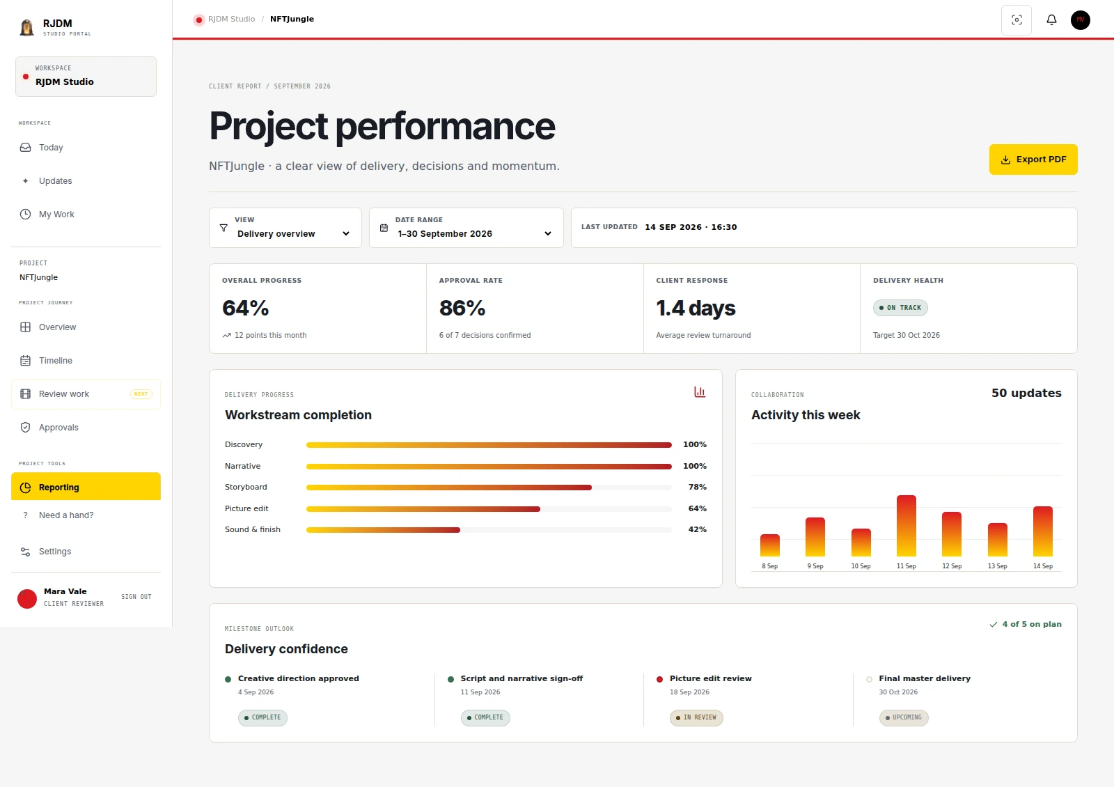 Fictional NFTJungle Client Portal report showing delivery progress, approval rate, response time, workstream completion and milestone confidence.
